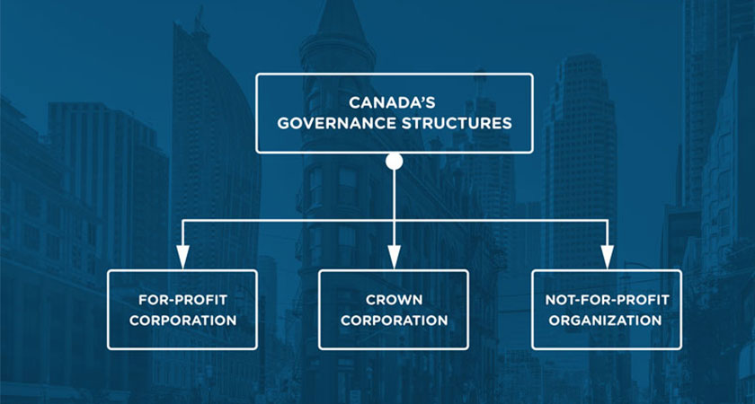 Canadian Corporate Governance Structure 