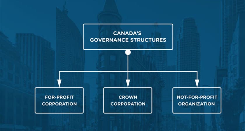 Canadian Corporate Governance Structure 