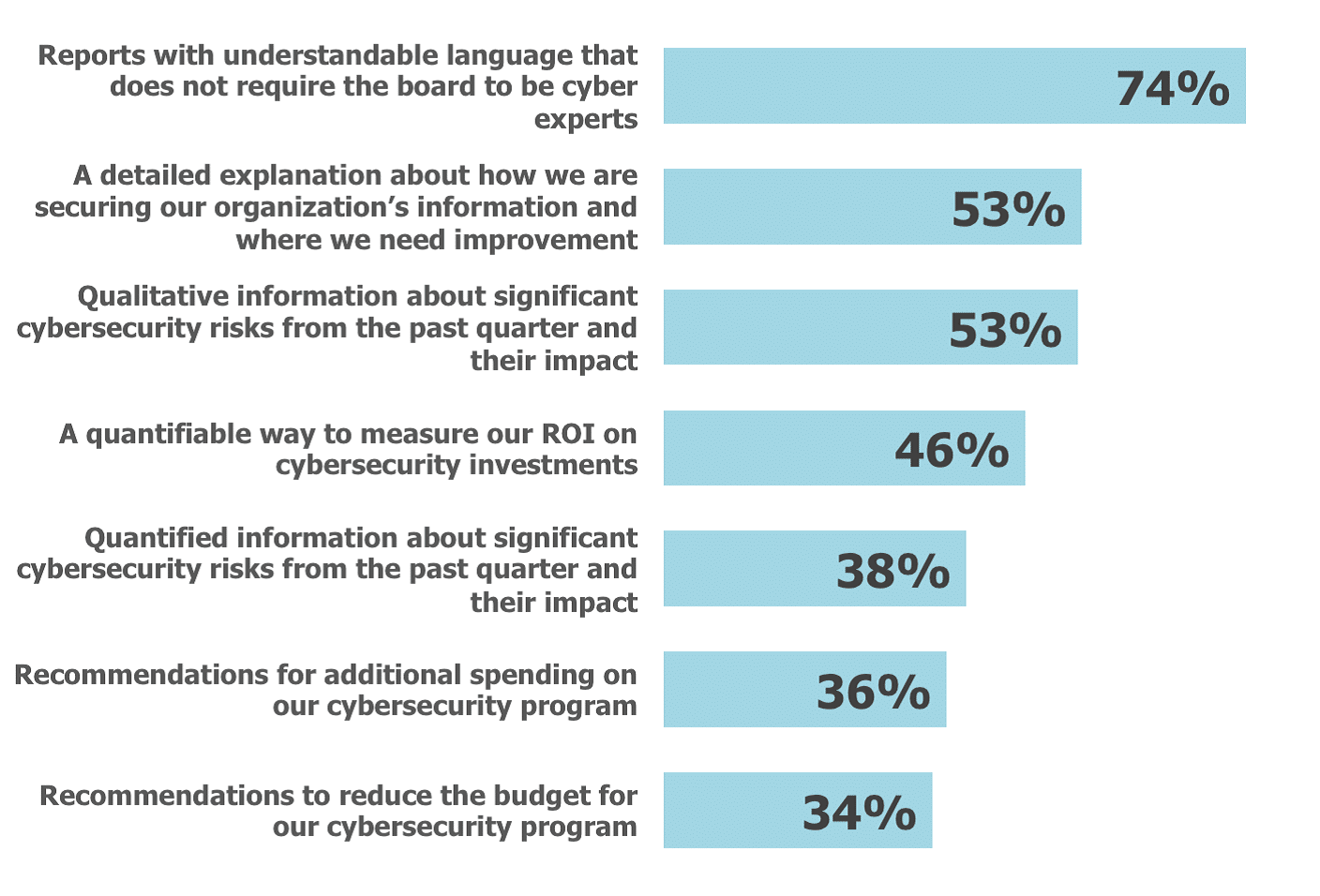 Reporting to the Board: Where Cisos and the Board are Missing the Mark