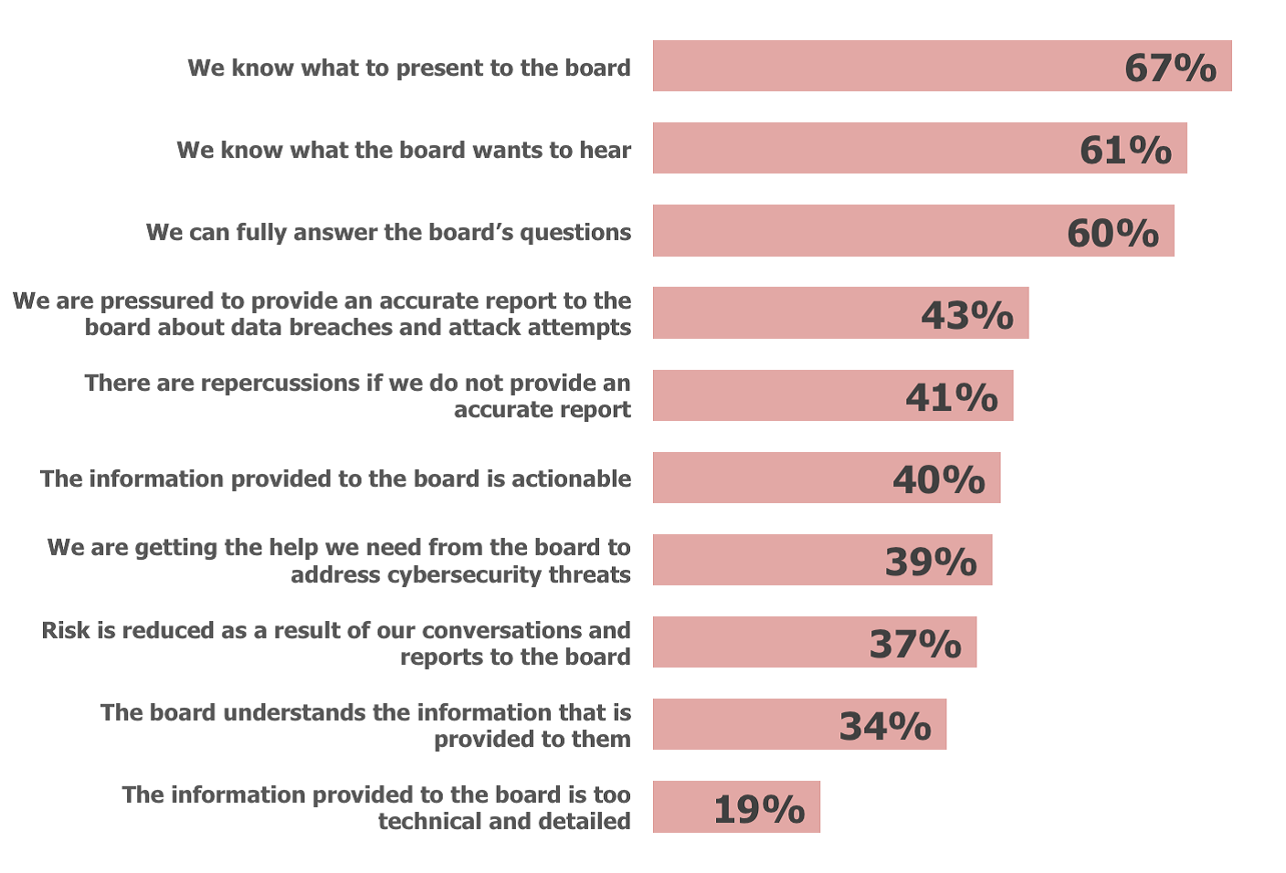 Reporting to the Board: Where Cisos and the Board are Missing the Mark