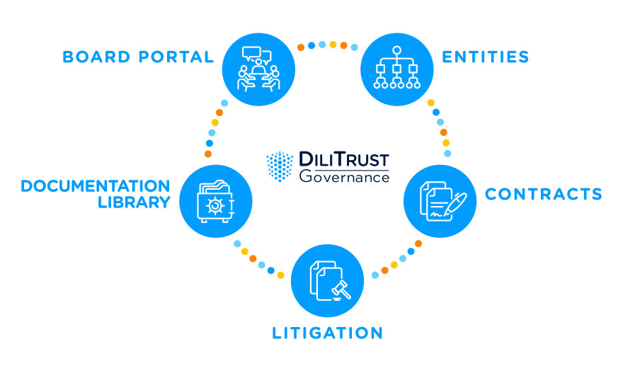 DiliTrust Governance suite: Corporate Governance and Corporate Legal Management in One Solution