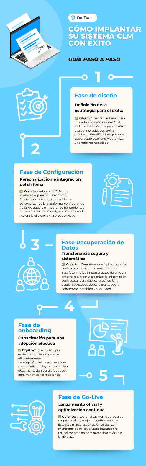 CLM Implementation Essential Steps