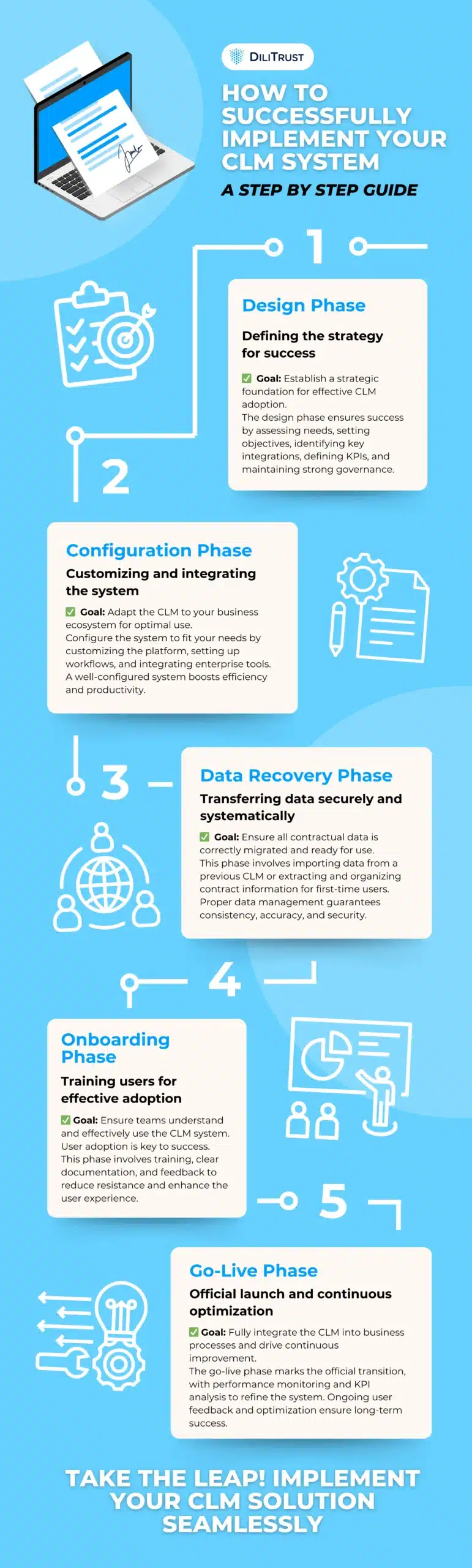 CLM Implementation Essential Steps
