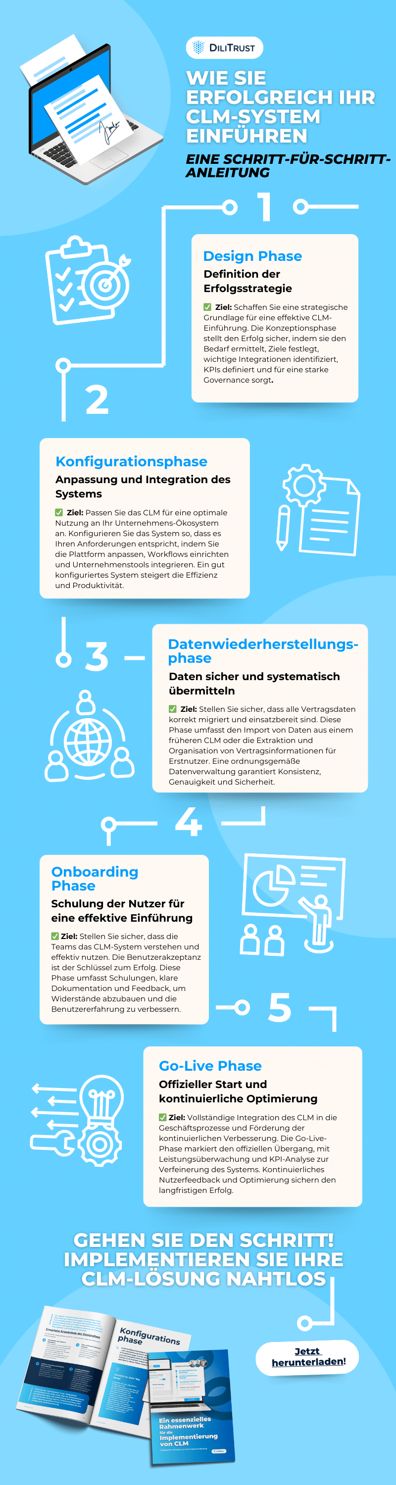 CLM Implementation Essential Steps