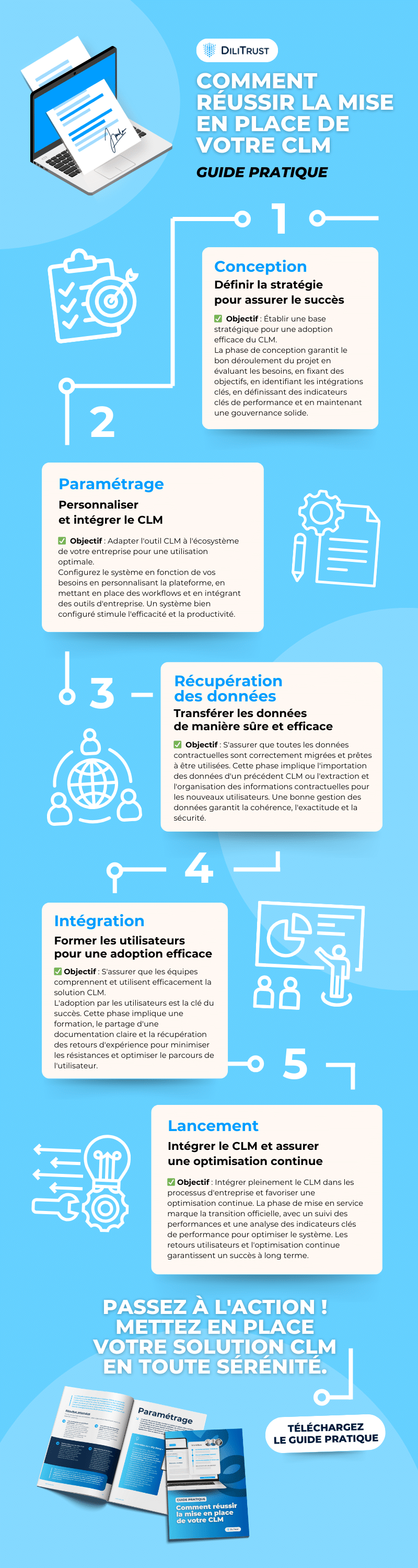 CLM Implementation Essential Steps