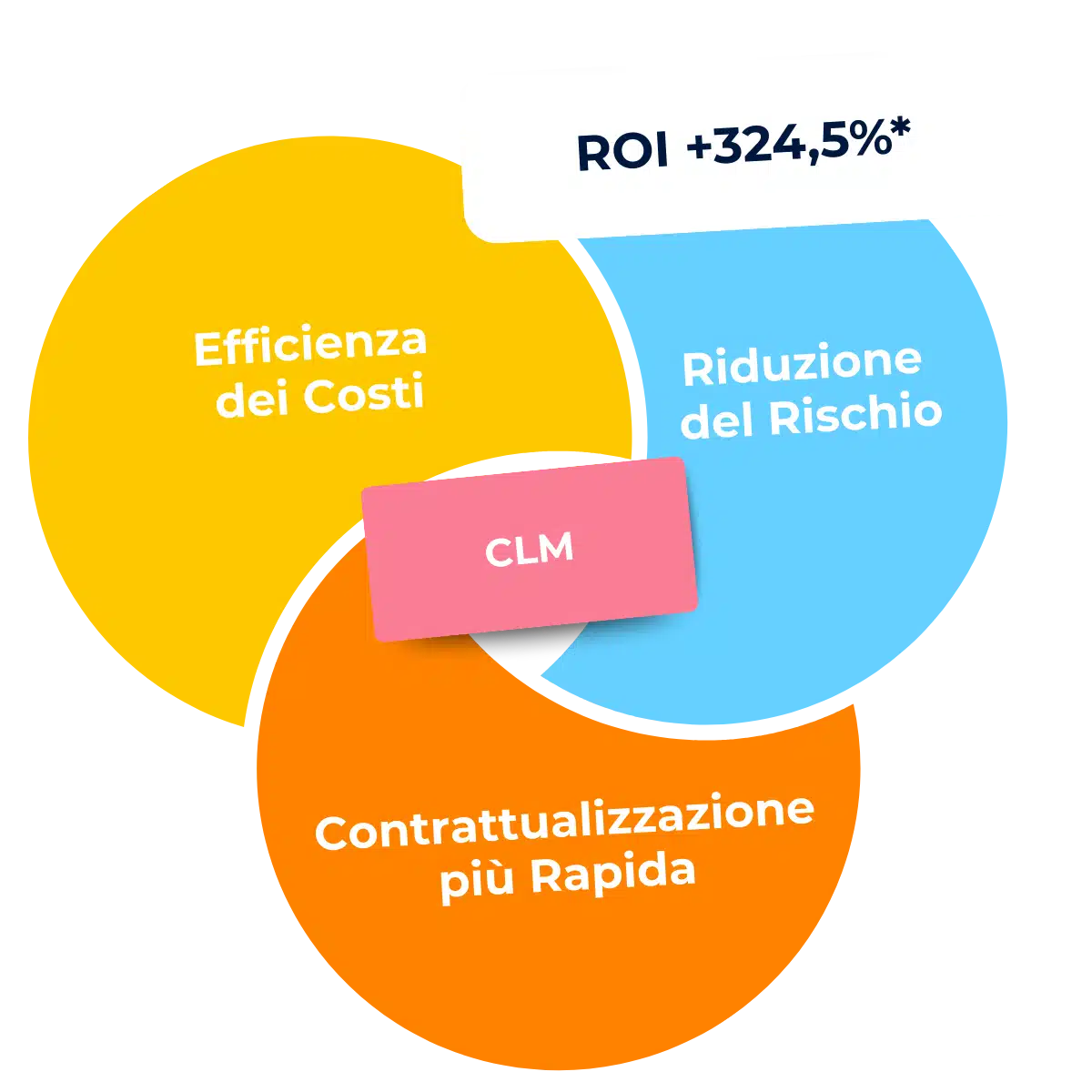 Average Return on Investment (ROI) of CLM - Improve business performance with CLM solutions.
