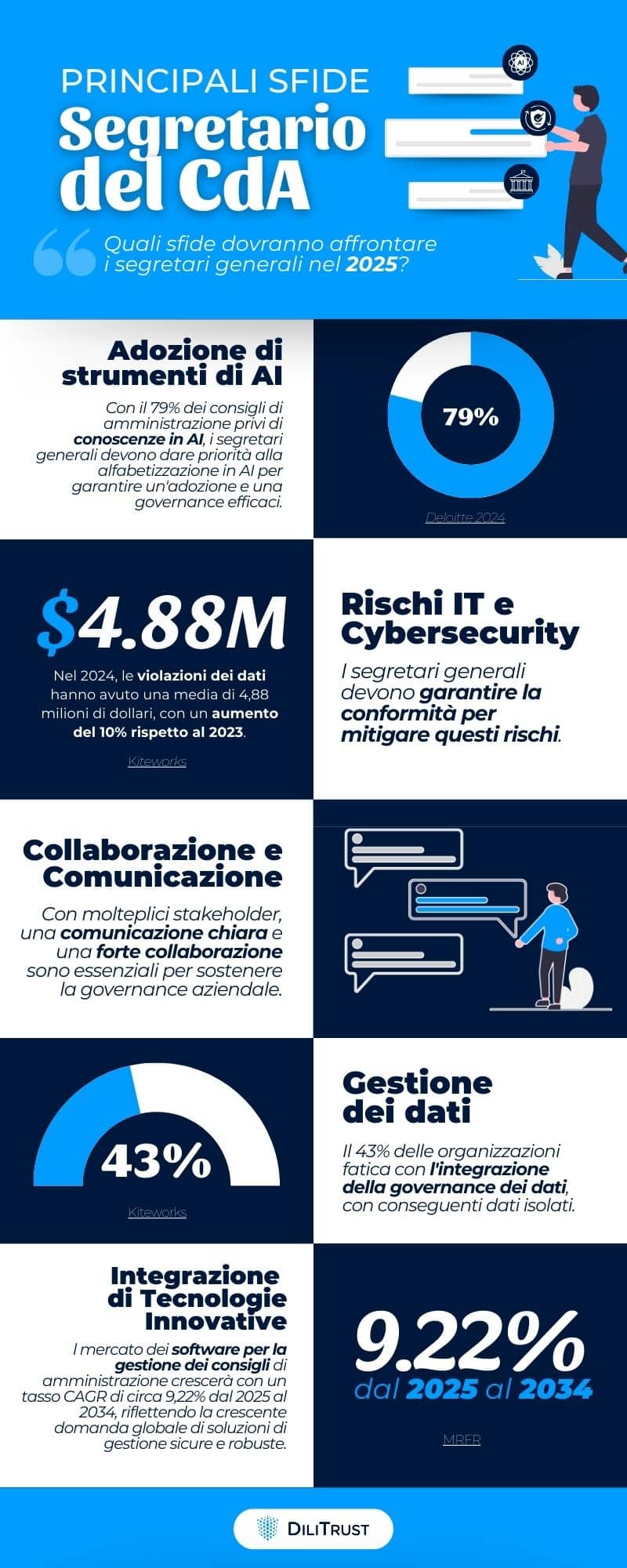 PRINCIPALI SFIDE
Segretario
Generale
Quali sfide dovranno affrontare 
i segretari generali nel 2025?

