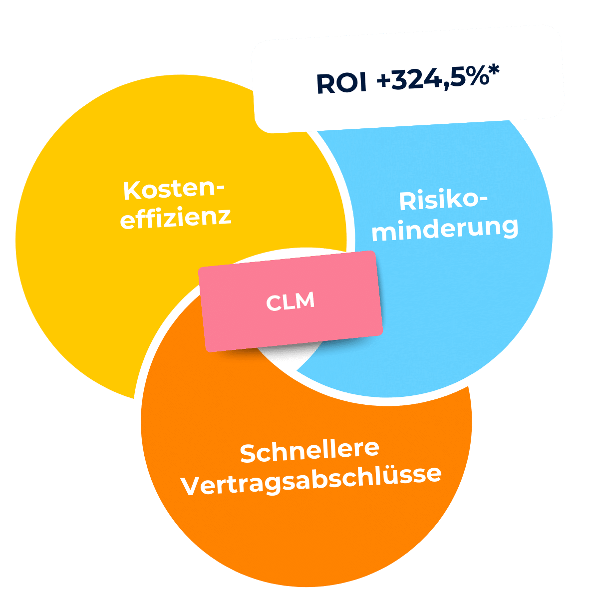 Average Return on Investment (ROI) of CLM - Improve business performance with CLM solutions.
