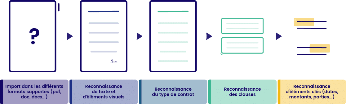 OCR pour base de données contractuelles
